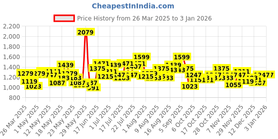 myntra.com dressberry ETC Baby Doll dressberry Price History Graph from 26 Mar 2025 to 31 Dec 2025