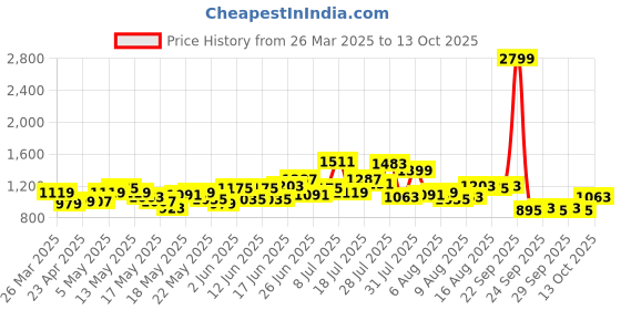 myntra.com dressberry ETC Baby Doll with Asymmetric dressberry Price History Graph from 26 Mar 2025 to 13 Oct 2025