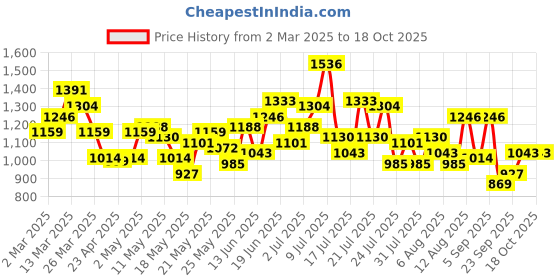myntra.com dressberry ETC Baby Doll with High-Low dressberry Price History Graph from 2 Mar 2025 to 17 Oct 2025