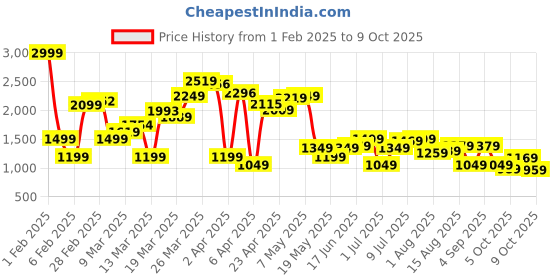 myntra.com dressberry ETC Front Open Robe dressberry Price History Graph from 1 Feb 2025 to 9 Oct 2025