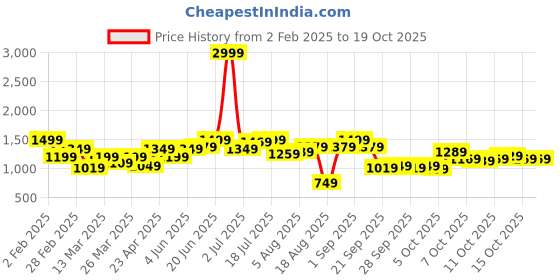myntra.com dressberry ETC Knee Length Robe With Belt dressberry Price History Graph from 2 Feb 2025 to 15 Oct 2025