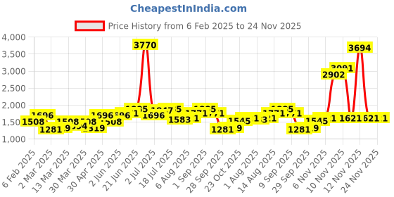 myntra.com dressberry ETC Lace Detail Robe Comes With Belt dressberry Price History Graph from 6 Feb 2025 to 23 Nov 2025