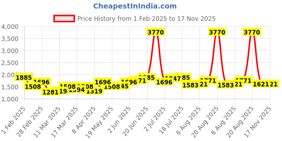 myntra.com dressberry ETC Lace Detail Robe Comes With Belt dressberry Price History Graph from 1 Feb 2025 to 17 Nov 2025