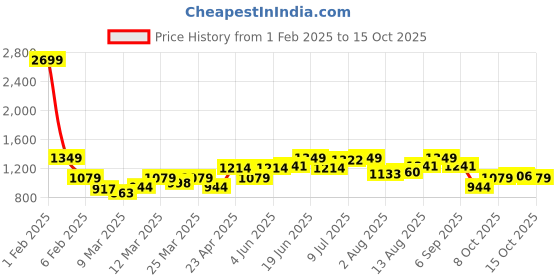 myntra.com dressberry ETC Mini Robe With Belt dressberry Price History Graph from 1 Feb 2025 to 15 Oct 2025