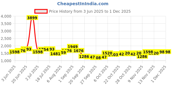 myntra.com dressberry ETC Net Baby Doll dressberry Price History Graph from 3 Jun 2025 to 30 Nov 2025