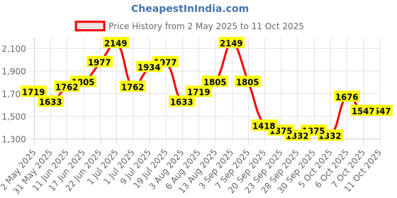 myntra.com dressberry ETC Solid Shoulder Straps Midi Nightdress dressberry Price History Graph from 2 May 2025 to 10 Oct 2025