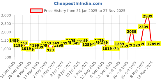 myntra.com dressberry ETC V-Neck Robe With Fabric Belt dressberry Price History Graph from 31 Jan 2025 to 26 Nov 2025