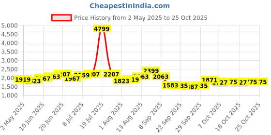myntra.com dressberry ETC Women Playsuits & Pyjamas Night suit dressberry Price History Graph from 2 May 2025 to 24 Oct 2025