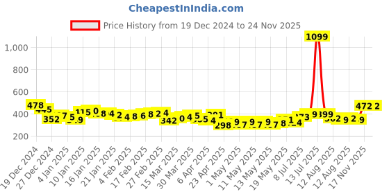 myntra.com DressBerry Ethnic Edge Printed Wrap Crop Top dressberry Price History Graph from 19 Dec 2024 to 23 Nov 2025