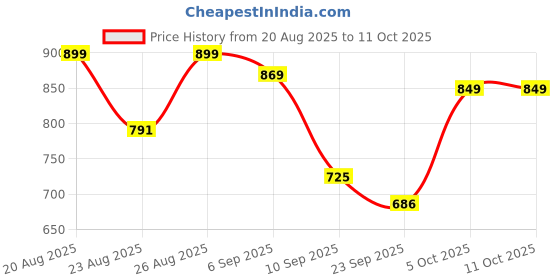 myntra.com DressBerry Ethnic Embellished Open Toe Block Sandals dressberry Price History Graph from 20 Aug 2025 to 10 Oct 2025
