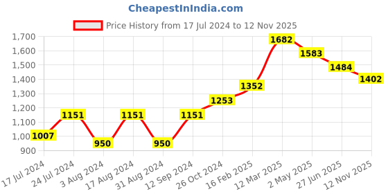 myntra.com DressBerry Ethnic Motifs Georgette Midi Dress dressberry Price History Graph from 17 Jul 2024 to 12 Nov 2025