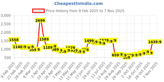 myntra.com DressBerry Ethnic Motifs Print A-Line Dress dressberry Price History Graph from 9 Feb 2025 to 6 Nov 2025