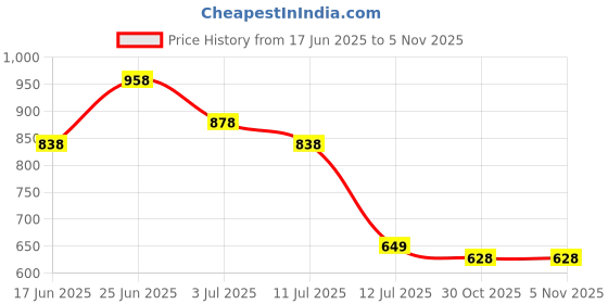 myntra.com DressBerry Ethnic Motifs Print Fit & Flare Midi Dress dressberry Price History Graph from 17 Jun 2025 to 2 Nov 2025