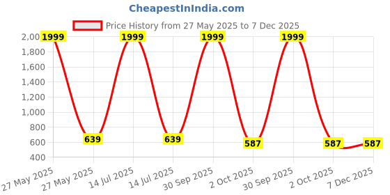 myntra.com DressBerry Ethnic Motifs Print Maxi Dress dressberry Price History Graph from 27 May 2025 to 7 Dec 2025