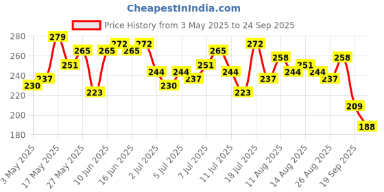 myntra.com DressBerry Ethnic Motifs Print Top dressberry Price History Graph from 3 May 2025 to 24 Sep 2025