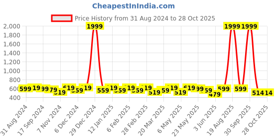 myntra.com DressBerry Ethnic Motifs Printed A-Line Midi Dress dressberry Price History Graph from 31 Aug 2024 to 28 Oct 2025