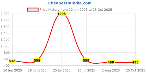 myntra.com DressBerry Ethnic Motifs Printed Mandarin Collar Cotton Fit & Flare Midi Dress dressberry Price History Graph from 10 Jun 2025 to 24 Oct 2025