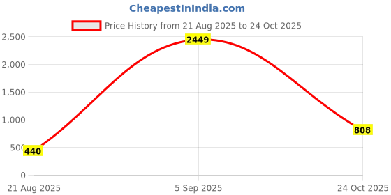 myntra.com DressBerry Ethnic Print Cold-Shoulder Top dressberry Price History Graph from 21 Aug 2025 to 24 Oct 2025