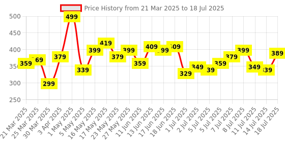 myntra.com DressBerry Ethnic Print Flared Sleeve Top dressberry Price History Graph from 21 Mar 2025 to 18 Jul 2025