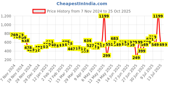 myntra.com DressBerry Ethnic Printed Shoulder Straps Back Tie-Up Mini Dress dressberry Price History Graph from 7 Nov 2024 to 25 Oct 2025