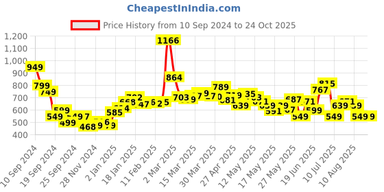 myntra.com DressBerry Euphoria Ensemble Side Slit Ruched Bodycon Dress dressberry Price History Graph from 10 Sep 2024 to 23 Oct 2025