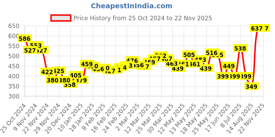 myntra.com DressBerry Euphoria Essence Ruched Ruffled Textured Knit Crop Top dressberry Price History Graph from 25 Oct 2024 to 21 Nov 2025