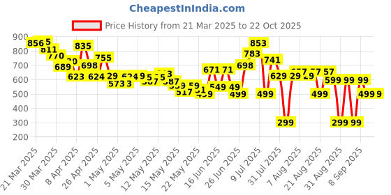 myntra.com DressBerry Everyday Chic Boxy Pocket Straight Midi Skirt dressberry Price History Graph from 21 Mar 2025 to 21 Oct 2025
