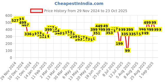 myntra.com DressBerry Everyday Edge Cut-Out Ribbed Crop Top dressberry Price History Graph from 29 Nov 2024 to 22 Oct 2025