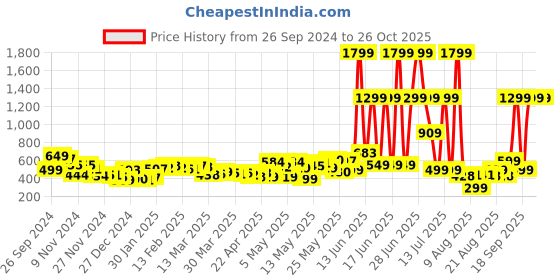myntra.com DressBerry Everyday Fashionable Boxy Pocket Mini Denim Skirt dressberry Price History Graph from 26 Sep 2024 to 24 Oct 2025