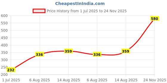 myntra.com DressBerry Evil's Eye Pendent With Chains dressberry Price History Graph from 1 Jul 2025 to 24 Nov 2025
