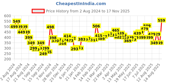 myntra.com DressBerry Exotic Escape Pleated Blouson Crop Top dressberry Price History Graph from 2 Aug 2024 to 17 Nov 2025