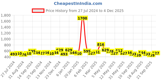 myntra.com DressBerry Extended Sleeves Crop Top dressberry Price History Graph from 27 Jul 2024 to 4 Dec 2025