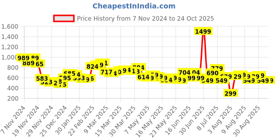 myntra.com DressBerry Extended Sleeves Sheath Dress dressberry Price History Graph from 7 Nov 2024 to 22 Oct 2025