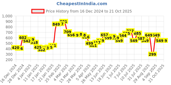 myntra.com DressBerry Eye-Catching Floralicious Strappy A-Line Mini Dress dressberry Price History Graph from 16 Dec 2024 to 21 Oct 2025
