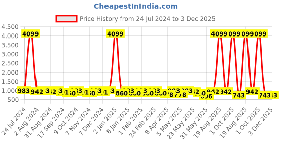 myntra.com DressBerry Eye Printed Crop Top with Joggers Co-Ords Set dressberry Price History Graph from 24 Jul 2024 to 3 Dec 2025