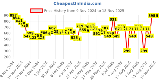 myntra.com DressBerry Faded Dreams Dobby Weave Smocked A-Line Dress dressberry Price History Graph from 9 Nov 2024 to 18 Nov 2025