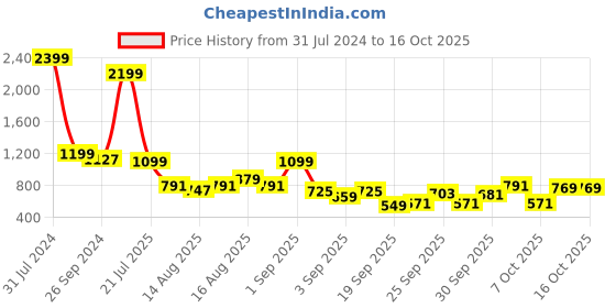 myntra.com DressBerry Fair Isle Front-Open Acrylic Sweater dressberry Price History Graph from 31 Jul 2024 to 16 Oct 2025