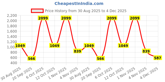 myntra.com DressBerry Fair Isle Self-Design Acrylic Pullover dressberry Price History Graph from 30 Aug 2025 to 4 Dec 2025