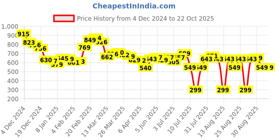 myntra.com DressBerry Fairycore Finds Cut-Out A-Line Dress dressberry Price History Graph from 4 Dec 2024 to 21 Oct 2025