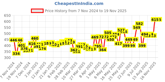 myntra.com DressBerry Fairycore Finds Pleated Shirt Style Top dressberry Price History Graph from 7 Nov 2024 to 19 Nov 2025