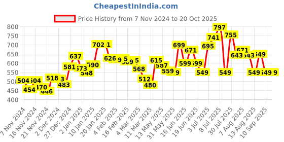 myntra.com DressBerry Fall Fever Dobby Square Neck A-Line Dress dressberry Price History Graph from 7 Nov 2024 to 20 Oct 2025