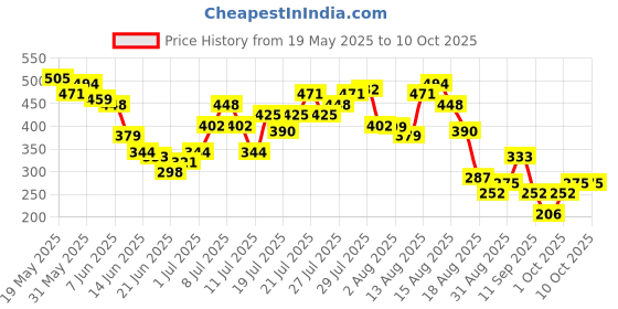 myntra.com DressBerry Fancy Fusion Open Back Extended Sleeves Top dressberry Price History Graph from 19 May 2025 to 10 Oct 2025