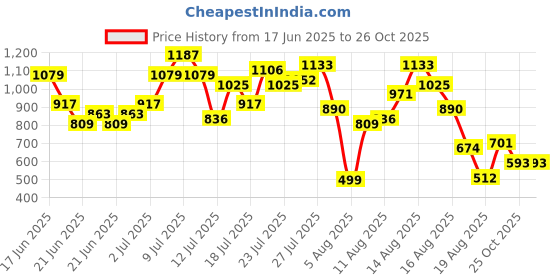 myntra.com DressBerry Fashion Forward Printed Halter Neck Bodycon dressberry Price History Graph from 17 Jun 2025 to 26 Oct 2025