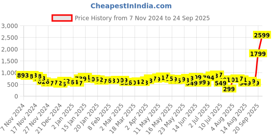 myntra.com DressBerry Fashionista Flair Printed Ruched Mini Sheath Dress dressberry Price History Graph from 7 Nov 2024 to 24 Sep 2025