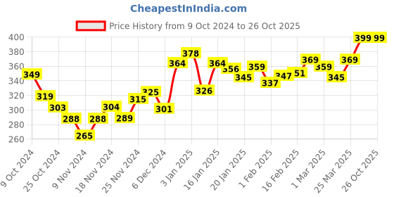 myntra.com DressBerry Fashionista Iconic Shoulder Straps Textured Top dressberry Price History Graph from 9 Oct 2024 to 26 Oct 2025