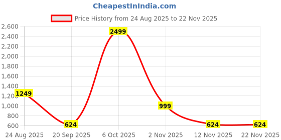 myntra.com DressBerry Faux Fur Tailored Jacket dressberry Price History Graph from 24 Aug 2025 to 22 Nov 2025