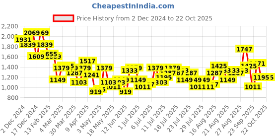 myntra.com dressberry glam DressBerry Faux Leather Sheath Mini Dress dressberry glam Price History Graph from 2 Dec 2024 to 22 Oct 2025