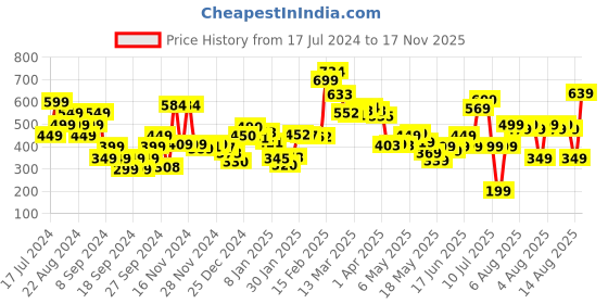 myntra.com DressBerry Feel The Breeze Shirt Style Crop Top dressberry Price History Graph from 17 Jul 2024 to 17 Nov 2025