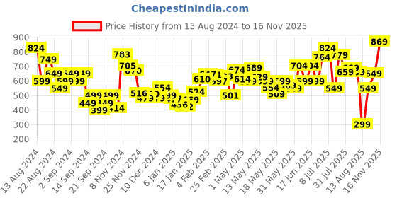 myntra.com DressBerry Feeling Grand In Green V-Neck A-Line Dress dressberry Price History Graph from 13 Aug 2024 to 16 Nov 2025