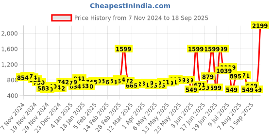 myntra.com DressBerry Feisty Fashionista Square Neck Monochrome Printed Mini Dress dressberry Price History Graph from 7 Nov 2024 to 18 Sep 2025